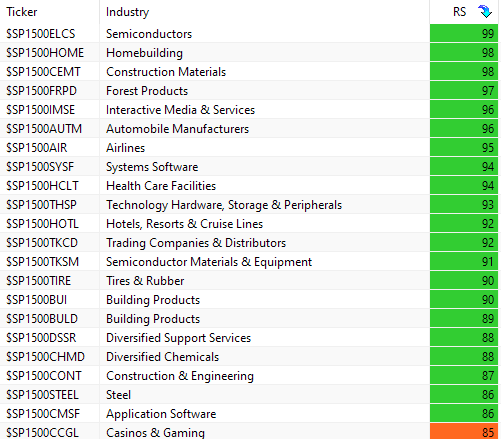 #GICS Industry Relative Strength Ranking

#DMTribe $QQQ $SPY

#semiconductor  #homerepair #Construction #homerenovation #ForestProducts #homebuilding #media #Automotive #Airlines #software #healthcare #technology #tech