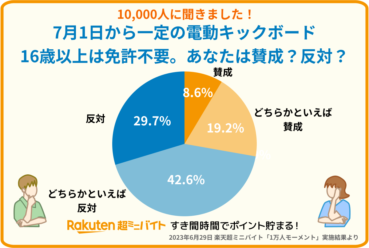 RakutenMinijob's tweet photo. ／
#1万人に聞きました！
#7月1日 から一定の #電動キックボード
16歳以上は #免許 不要！
あなたは賛成？反対？
＼

約7️⃣割が『反対』！

⭕賛成派は、
『移動手段が増え便利』との
意見が多数。

❌反対派は、
『事故が増えそうで危ない』
との意見が。

あなたはどう思いますか？
教えてね👇 https://t.co/Iz0CEEyAnV