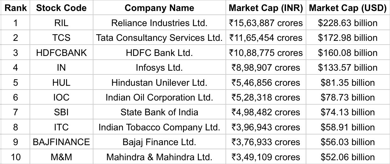 RealTrend Capital on Twitter "Top 10 Indian & Global companies with