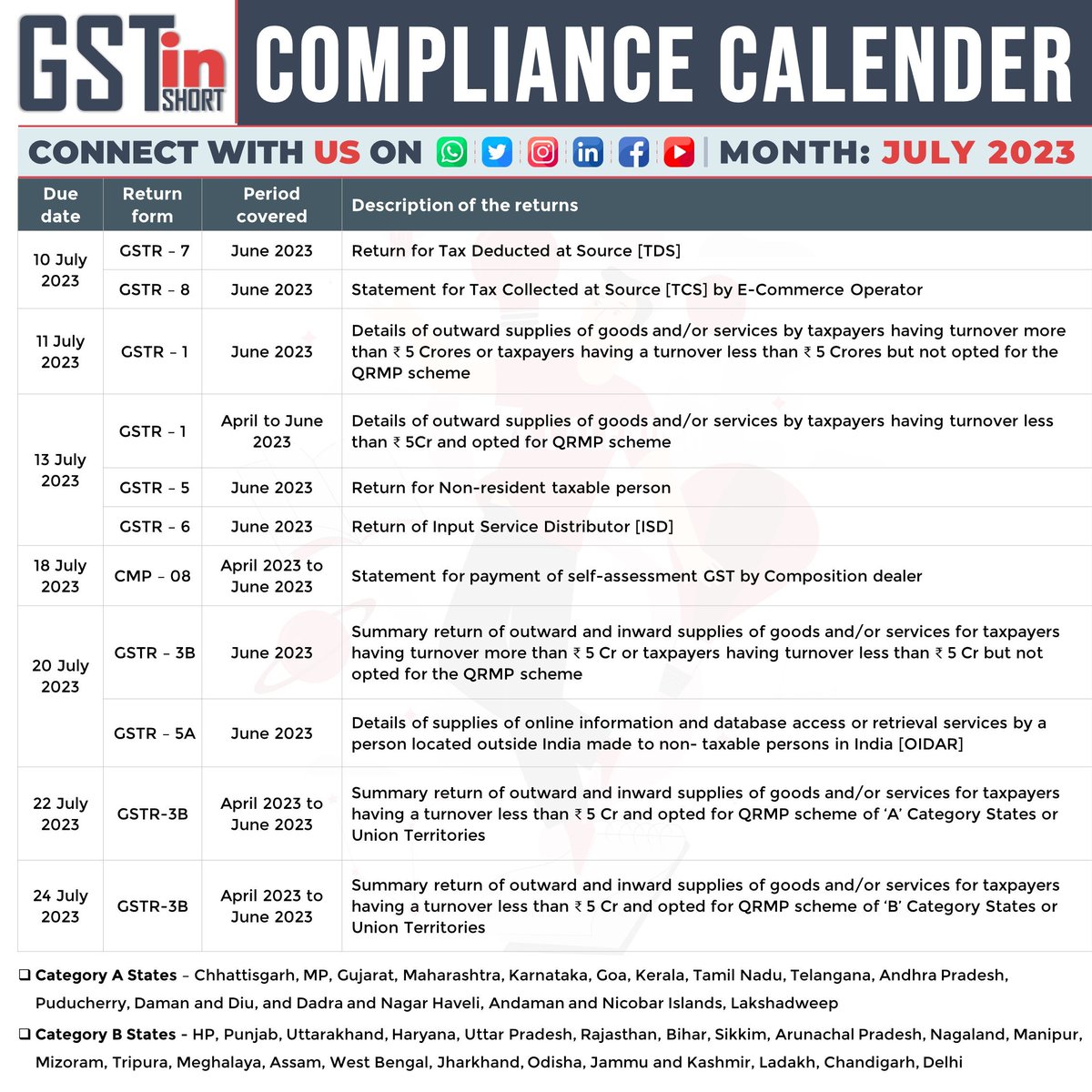 𝗖𝗼𝗺𝗽𝗹𝗶𝗮𝗻𝗰𝗲 𝗖𝗮𝗹𝗲𝗻𝗱𝗮𝗿 for the month of 𝗝𝘂ly 𝟮𝟬𝟮𝟯.

#GSTCompliance #GSTCalendar #TaxDeadlines #GSTReturns #GSTFiling #DueDates #GSTComplianceCalendar #IndianTaxSystem #GSTIndia #GSTUpdates