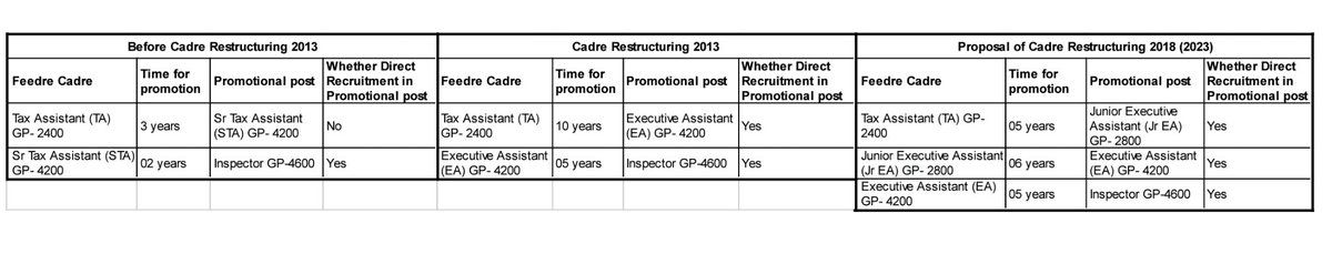 TaxAssistant2's tweet photo. @PMOIndia @cbic_india @DoPTGoI  
@nsitharamanoffc 
CBIC by introducing a new post Jr EA is going to make Direct Recruitment in 04 successive level TA, Jr EA, EA, Inspector which is against the law of DOPT. Carrer of Ministerial staff of CBIC is in danger. Plz help.
 #WakeUpCBIC https://t.co/U4fdK4saLA