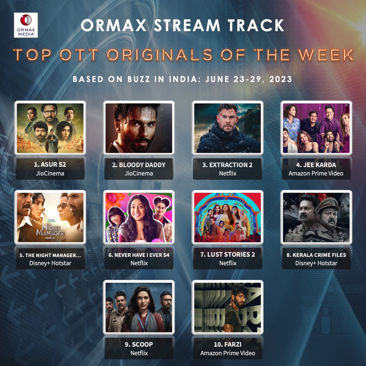 Ormax Stream Track: Top 10 OTT originals in India, including upcoming shows/ films, based on Buzz (Jun 23-29) #OrmaxStreamTrack #OTT
