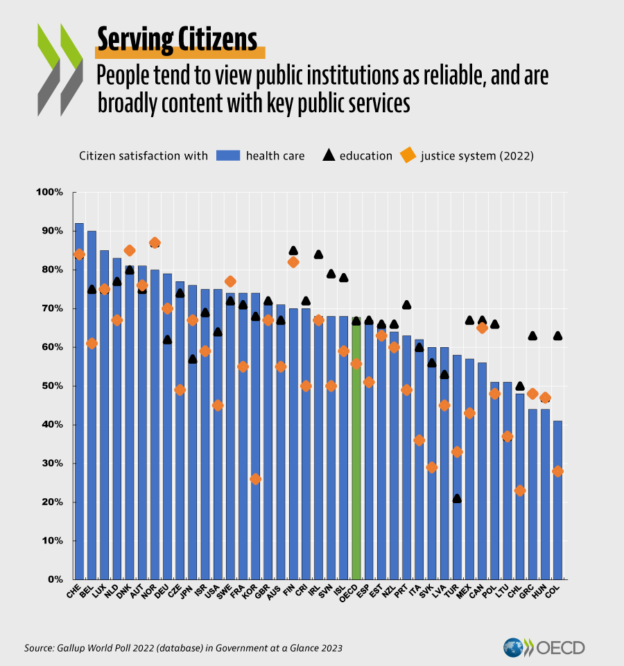 📊Satisfaction with #services plays a key role in shaping #TrustInGovernment. 💉 Healthcare: 68% satisfied 🎓 Education: 67% satisfied ⚖️ Judicial System: 56% confident Report outlines the data, trends & areas for improvement in the public sector. 🔗 oe.cd/government-at-…