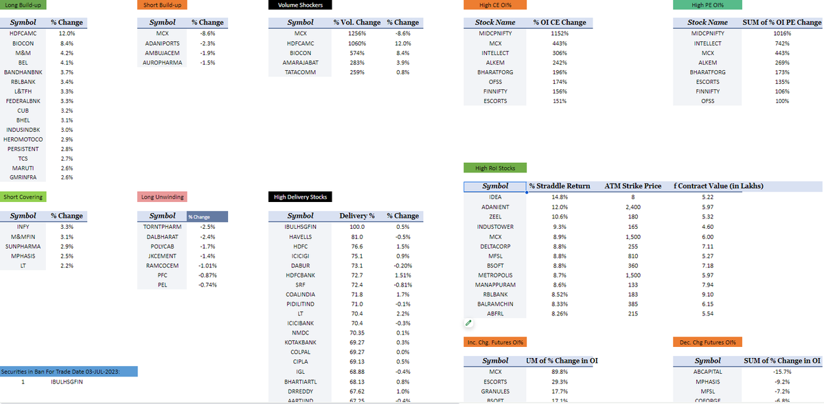 KakarSpeaks's tweet photo. NSE F&O BhavCopy Action Summary Report - 30 June 2023
#Nifty #BankNifty #FinNity #Futures #OptionsTrading #trading #investing #investment
https://t.co/KOc9jmYlTj https://t.co/2oXCFFetiy