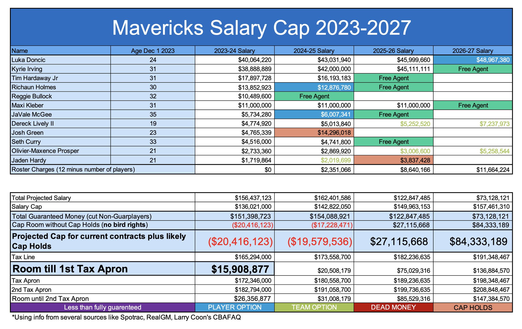 Mavs(New)CBA on Twitter "NEW PINNED TWEET Mavericks Salary Cap Sheet