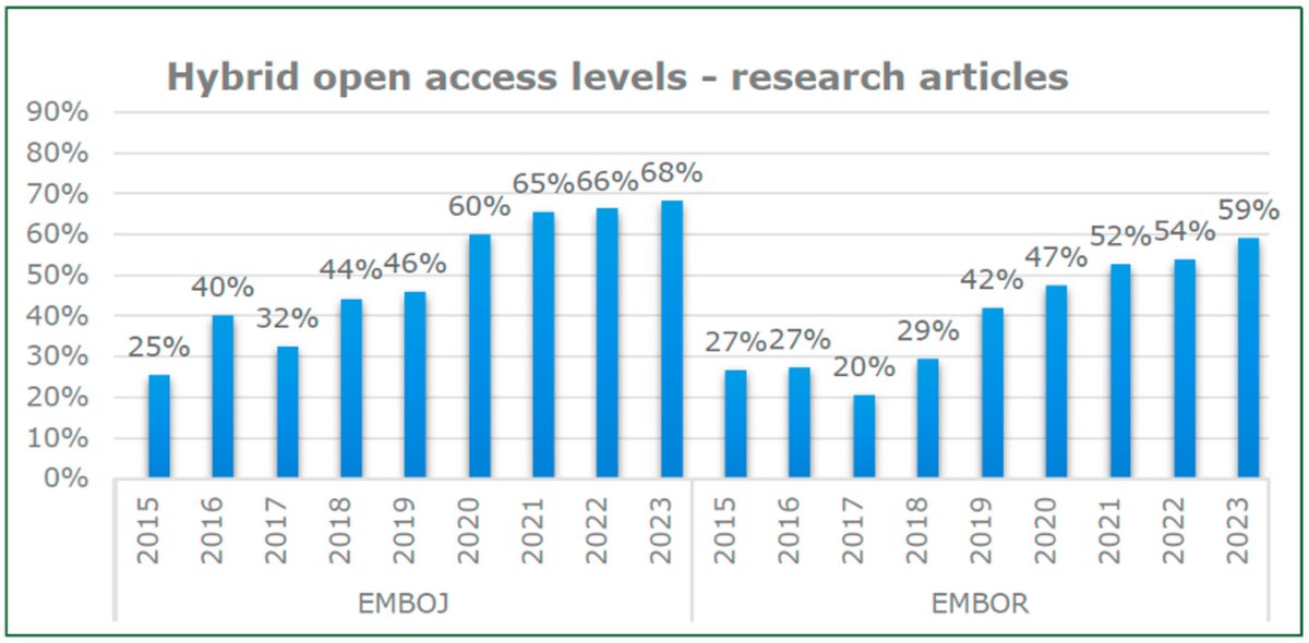 EMBO Reports (@emboreports) on Twitter photo EMBO Reports and <a href="/embojournal/">The EMBO Journal</a> will be full #OpenAccess journals from 2024. This is another step towards the goal of an integrated #OpenScience approach <a href="/EMBOPress/">EMBO Press</a> for the dissemination of highly selected and curated #science.
Editorial by <a href="/BerndPulverer/">Bernd Pulverer</a>:
embopress.org/doi/full/10.15… EMBO Reports and <a href="/embojournal/">The EMBO Journal</a> will be full #OpenAccess journals from 2024. This is another step towards the goal of an integrated #OpenScience approach <a href="/EMBOPress/">EMBO Press</a> for the dissemination of highly selected and curated #science.
Editorial by <a href="/BerndPulverer/">Bernd Pulverer</a>:
embopress.org/doi/full/10.15…