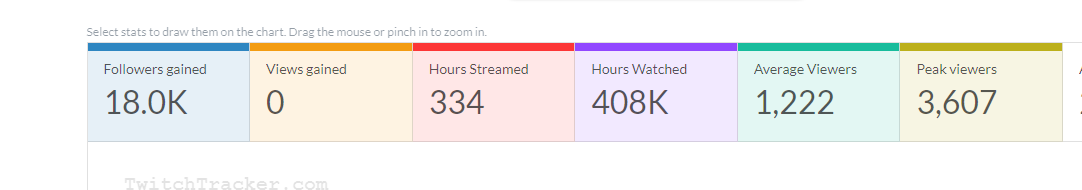 LacyHimself's tweet image. 14 days. 334 hours. 1,275,000 bits. 1100 subs. bald head, no eyebrows, and a tattoo. 

Thank you to every single person who tuned in and showed love during this stream our community has grown so much❤️