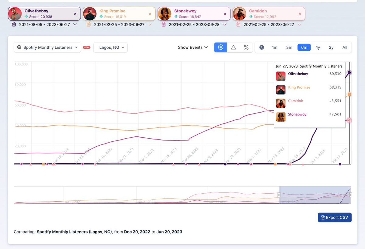 NYB_LIVE's tweet photo. To fully see the scope of what OlivetheBoy is doing sometimes we need to compare. 

The Good sin singer has the top listenership among Gh act on Spotify Nigeria for the half-year. 

Nigeria is holding him down. Perfect time to also tap in - to maximize the reach. https://t.co/APADfXcdm4