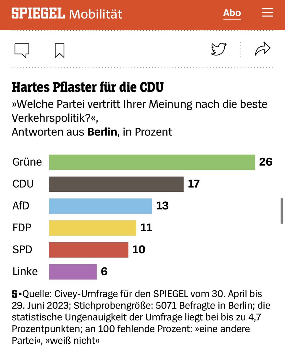 Weil die CDU diese Woche nicht müde wurde zu behaupten, die grüne #Mobilitätswende sei abgewählt worden - die Zahlen sagen was anderes.

Beenden Sie den #Radwegestopp!