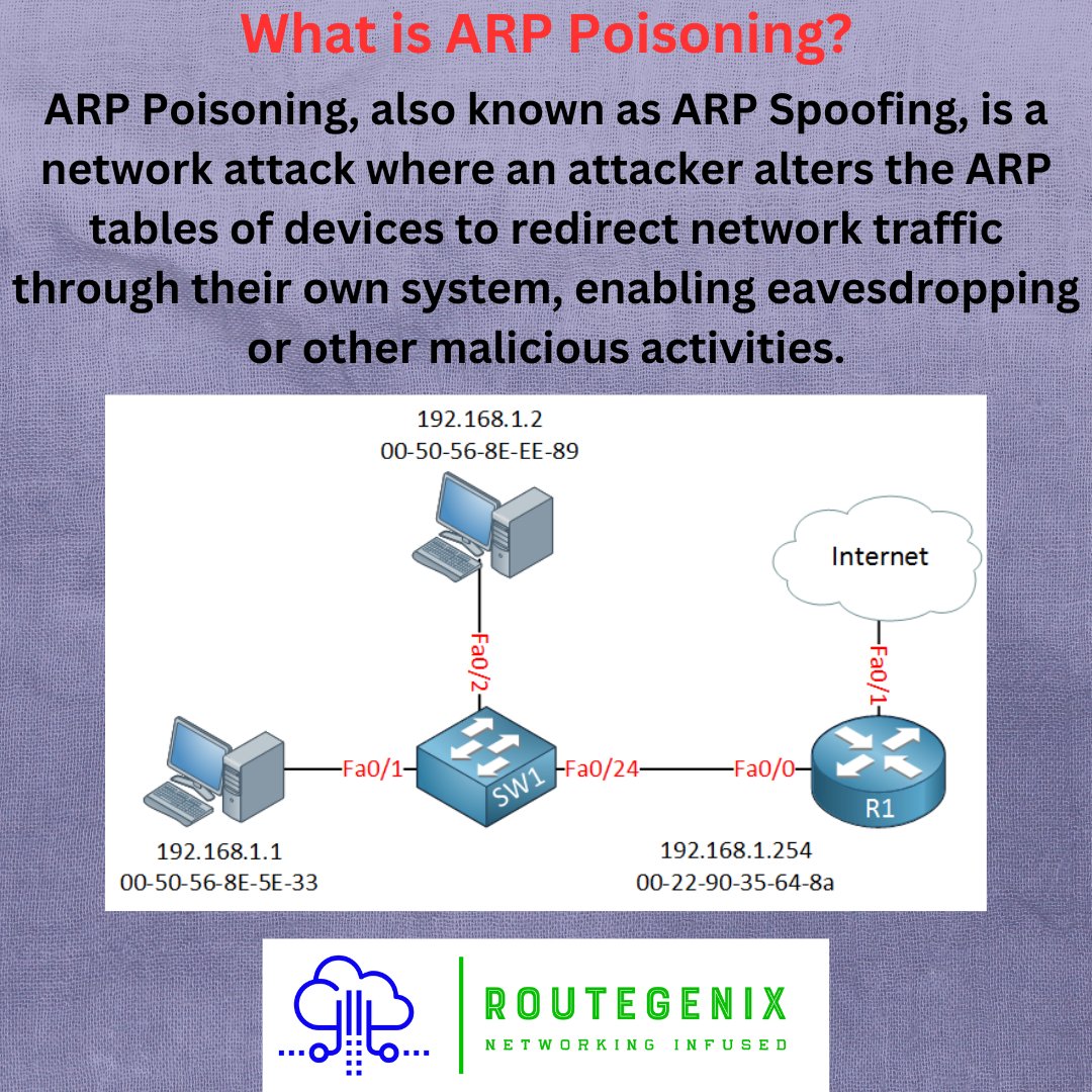 RouteGenix's tweet photo. ARP Poisoning

#routegenix #rg_dailytech #cisco #ccna #cisconetworking #ccnp #ccnpencor #ccie #ciscocertification #network #newtech #networkadmin #cisconetworkingacademy #networkcourse #informationtechnology #itcertification #computernetworks https://t.co/G0zLKpsGV9