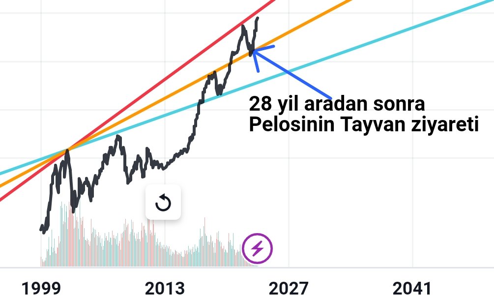 #nvda Satislar 90li yillardan gelen kirmizi direncten gelmis. Pelosi ziyareti yine 90li yillardan gelen sari destege gelmis, Çin yine o tarihlerde tatbikat duzenlemis, #nvda olasi savas bizim icin de kotu olur demis...