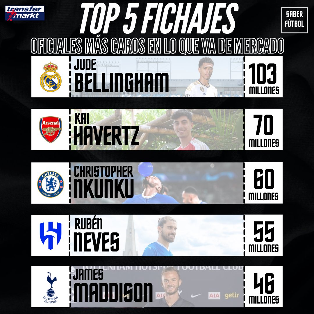 💶 Estos son los 5️⃣ fichajes más caros en lo que va de mercado

✨ #Szoboszlai entrará en el Top 3 después de que el <a href="/LFC/">Liverpool FC</a> acabe de cerrar su incorporación por 70 millones a falta de la oficialidad