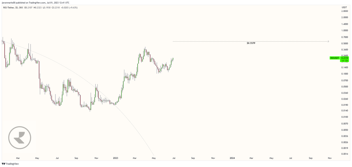 JavonTM1's tweet image. $RIO (#RealioNetwork) - 

An over +135% move to $0.5579 can still be on the way!