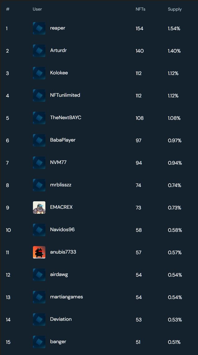 Botborgs's tweet image. 🐳 Congratulations to our Top 15 Whales! 🐳

➡️ If you won, DM @Shade on Discord with your 3 favorite WhaleBorgRex IDs from this list: ⁠〔🔊〕announcements⁠. Each winner gets 1 'Rex, distributed based on your top 3 choices and ranking. 

AirDrop coming this Sunday, 2nd! 

🐳👇