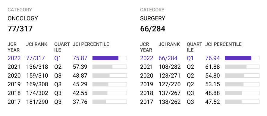manojpandey66's tweet photo. A big thank you to the Editorial board and contributors of #WJSO https://t.co/OEIbUNBgsp
Its your effort that has made this journal from Q3 in 2017 to Q1 in 2022 latest rankings.
A big thanks to all the journals and authors that cited our articles
@SpringerNature https://t.co/zI5JeCjkRz