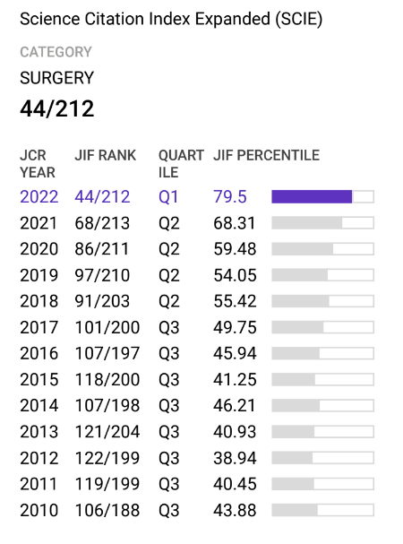 manojpandey66's tweet photo. A big thank you to the Editorial board and contributors of #WJSO https://t.co/OEIbUNBgsp
Its your effort that has made this journal from Q3 in 2017 to Q1 in 2022 latest rankings.
A big thanks to all the journals and authors that cited our articles
@SpringerNature https://t.co/zI5JeCjkRz