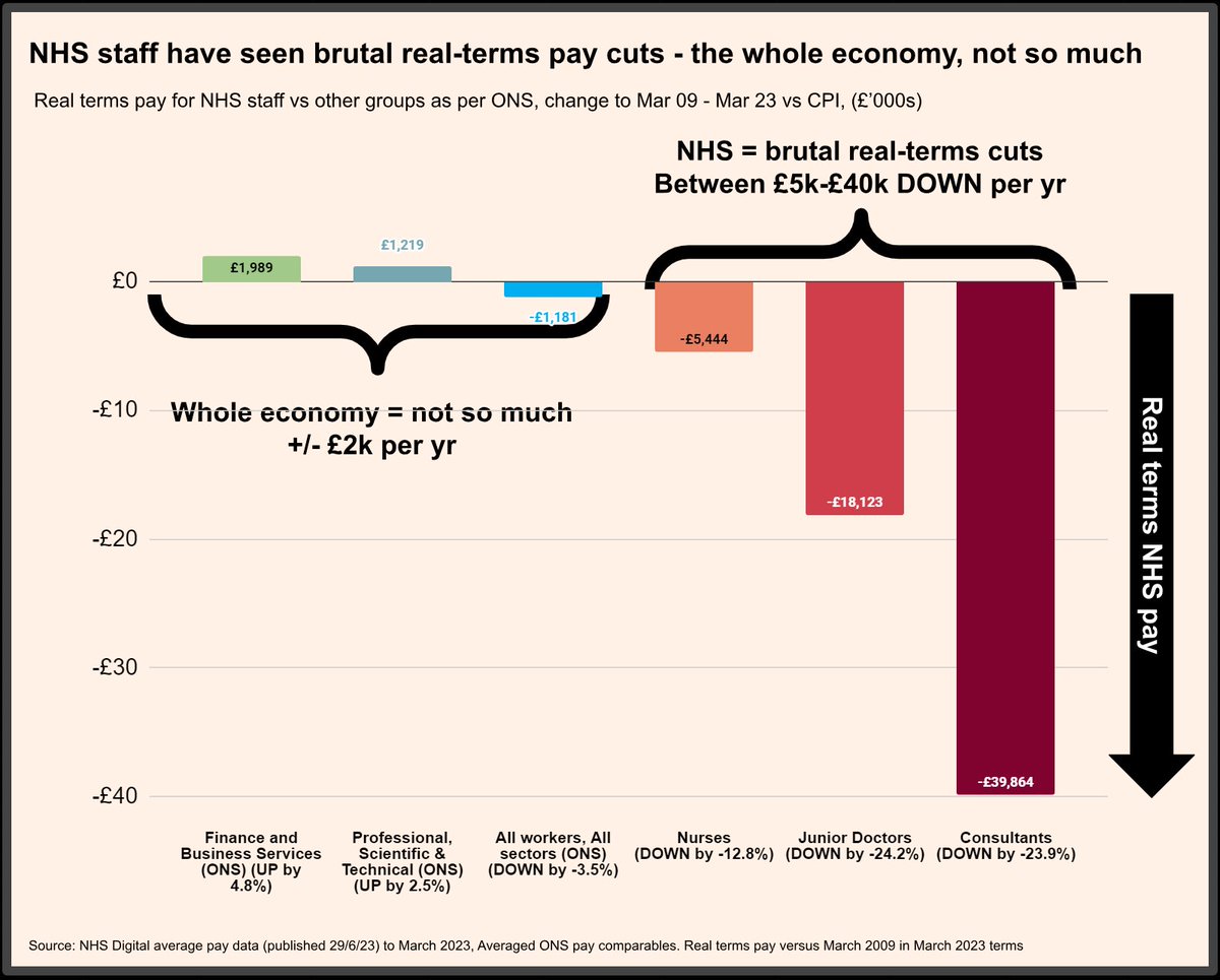 Dr Tony Goldstone (@goldstone_tony) on Twitter photo <a href="/JohnBMurdoch/">John Murdoch</a> <a href="/FT/">Financial Times</a> <a href="/ONS/">Office for National Statistics (ONS)</a> <a href="/NHSDigital/">NHS England Transformation</a> <a href="/TheBMA/">The BMA</a> 14/ Or maybe someone from the Bank of England pipe up and tell us inflation is "hurting" us all, and we should show "restraint"
I think the public sector, and the NHS has been "restrained" a little too tightly, dont you? <a href="/JohnBMurdoch/">John Murdoch</a> <a href="/FT/">Financial Times</a> <a href="/ONS/">Office for National Statistics (ONS)</a> <a href="/NHSDigital/">NHS England Transformation</a> <a href="/TheBMA/">The BMA</a> 14/ Or maybe someone from the Bank of England pipe up and tell us inflation is "hurting" us all, and we should show "restraint"
I think the public sector, and the NHS has been "restrained" a little too tightly, dont you?