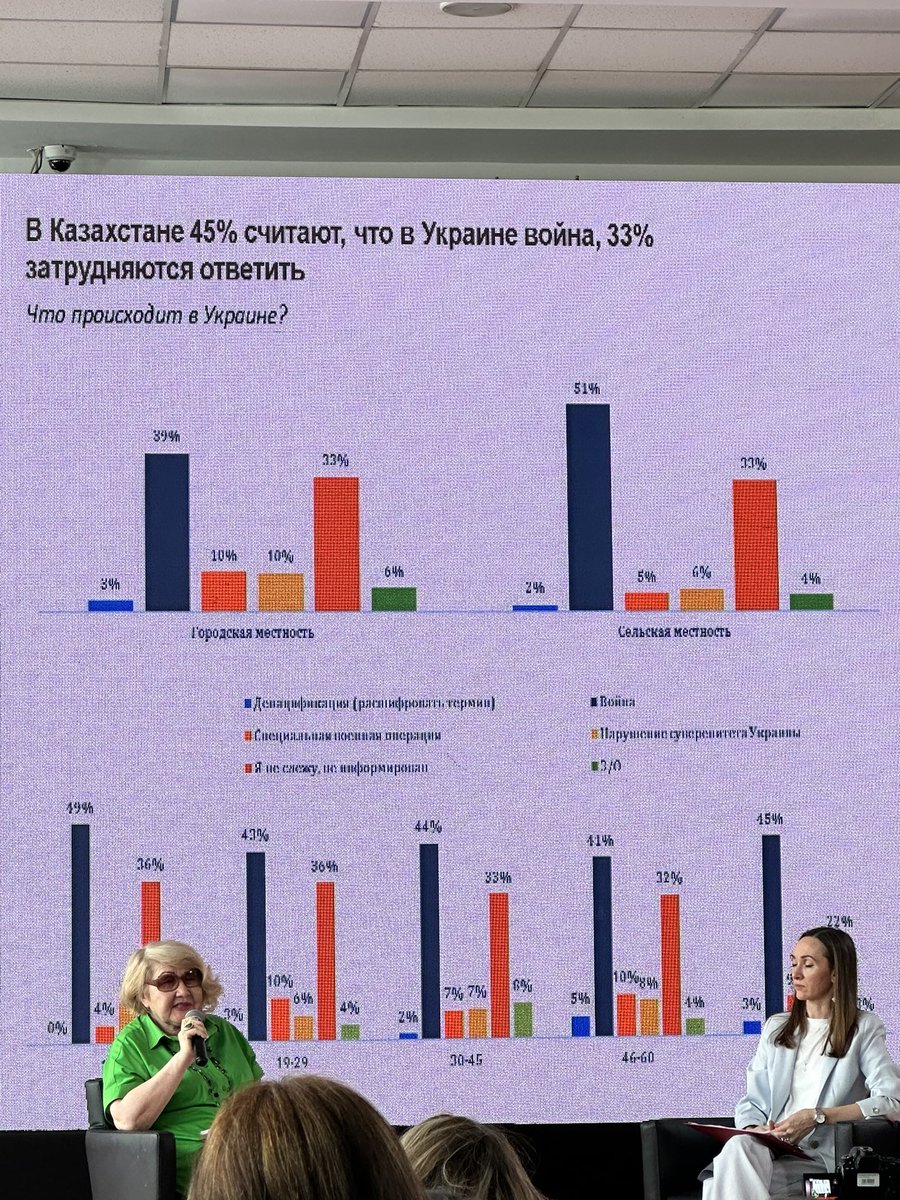 LBagatska's tweet photo. Опитування в Казахстані про те, як називається те, що відбувається в Україні 

#mediacampfest https://t.co/tQzL27KzMN