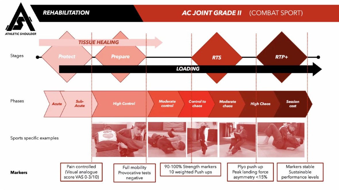 Complexity of shoulder injury using Web of determinants @benashworth Requirements of the sport vital: long lever demands often misunderstood Variety of equipment & kit available for testing, managing & rehabilitating @benashworth chanelling a career into 30 minutes #Jubilee50