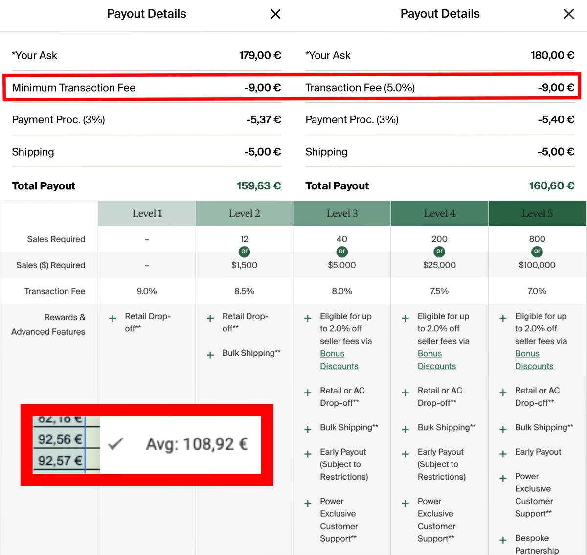 So <a href="/stockx/">StockX</a> lowered the selling fees by up to 1% this night which is nice, right? 
But when you take a closer look you quickly figure out that it doesn't really make a difference as StockX has a Minimum Transaction Fee of 9,00 € in place which means that even if you are at the