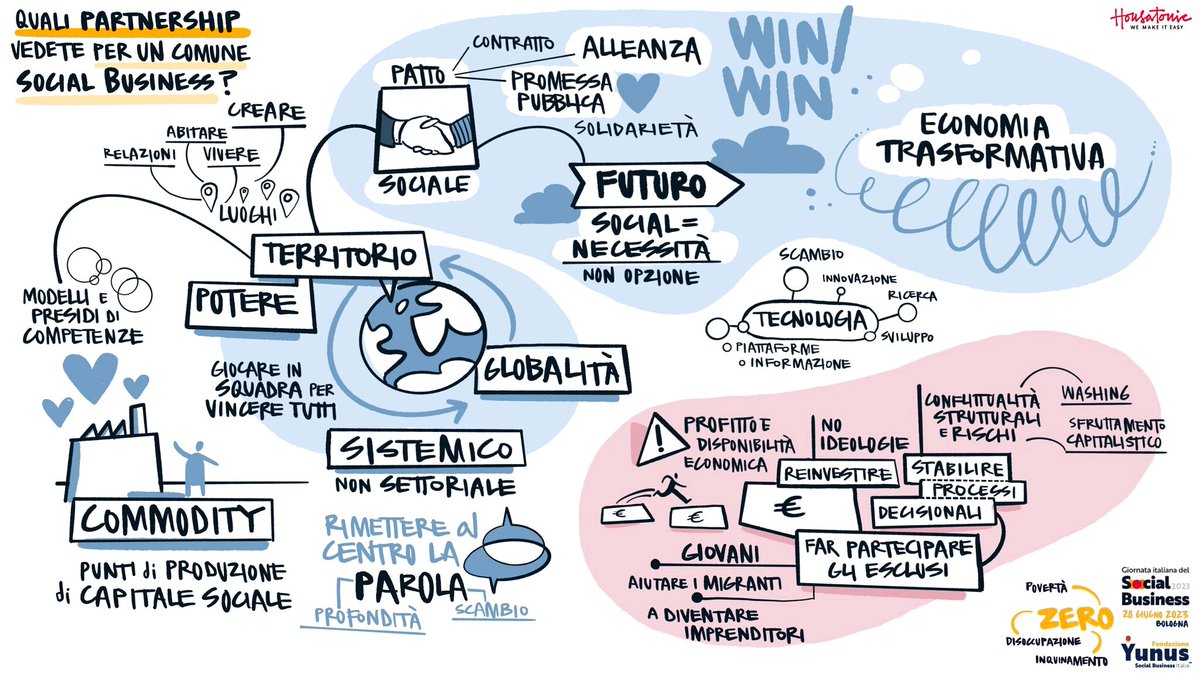 Ecco alcune sintesi grafica dell'incontro sul #socialbusiness organizzato dalla #FondazioneYunus a cui abbiamo partecipato
