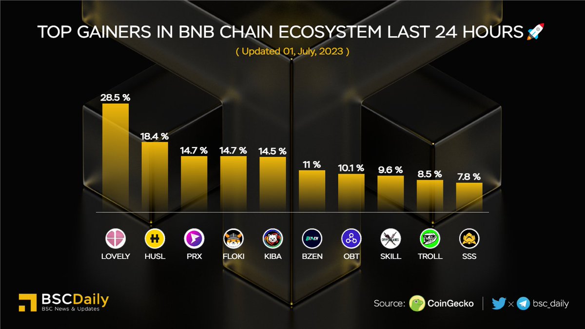 BSCDaily (@bsc_daily) on Twitter photo 🎉Top Gainers in #BNBChain Ecosystem Last 24 Hours🚀
🥇 $LOVELY <a href="/Lovely_finance/">Lovely_finance</a>
🥈 $HUSL <a href="/The_HUSL/">TheHUSL</a>
🥉 $PRX <a href="/parexmarket/">old account. new @parexnetwork</a>
$FLOKI <a href="/realflokiinu/">FLOKI</a>
$KIBA <a href="/KibaInuWorld/">Kiba Inu Official</a>
$BZEN <a href="/BitzenSpace/">Bitzen.Space</a>
$OBT <a href="/oobit/">Oobit</a>
$SKILL <a href="/cryptoblades/">CryptoBlades</a>
$TROLL <a href="/TrollFaceBSC/">Troll</a>
$SSS <a href="/StarSharks_SSS/">🏁 StarSharks: Race is available Now | 🏎️</a>
#BNB #BSC #WEB3 🔥 🎉Top Gainers in #BNBChain Ecosystem Last 24 Hours🚀
🥇 $LOVELY <a href="/Lovely_finance/">Lovely_finance</a>
🥈 $HUSL <a href="/The_HUSL/">TheHUSL</a>
🥉 $PRX <a href="/parexmarket/">old account. new @parexnetwork</a>
$FLOKI <a href="/realflokiinu/">FLOKI</a>
$KIBA <a href="/KibaInuWorld/">Kiba Inu Official</a>
$BZEN <a href="/BitzenSpace/">Bitzen.Space</a>
$OBT <a href="/oobit/">Oobit</a>
$SKILL <a href="/cryptoblades/">CryptoBlades</a>
$TROLL <a href="/TrollFaceBSC/">Troll</a>
$SSS <a href="/StarSharks_SSS/">🏁 StarSharks: Race is available Now | 🏎️</a>
#BNB #BSC #WEB3 🔥