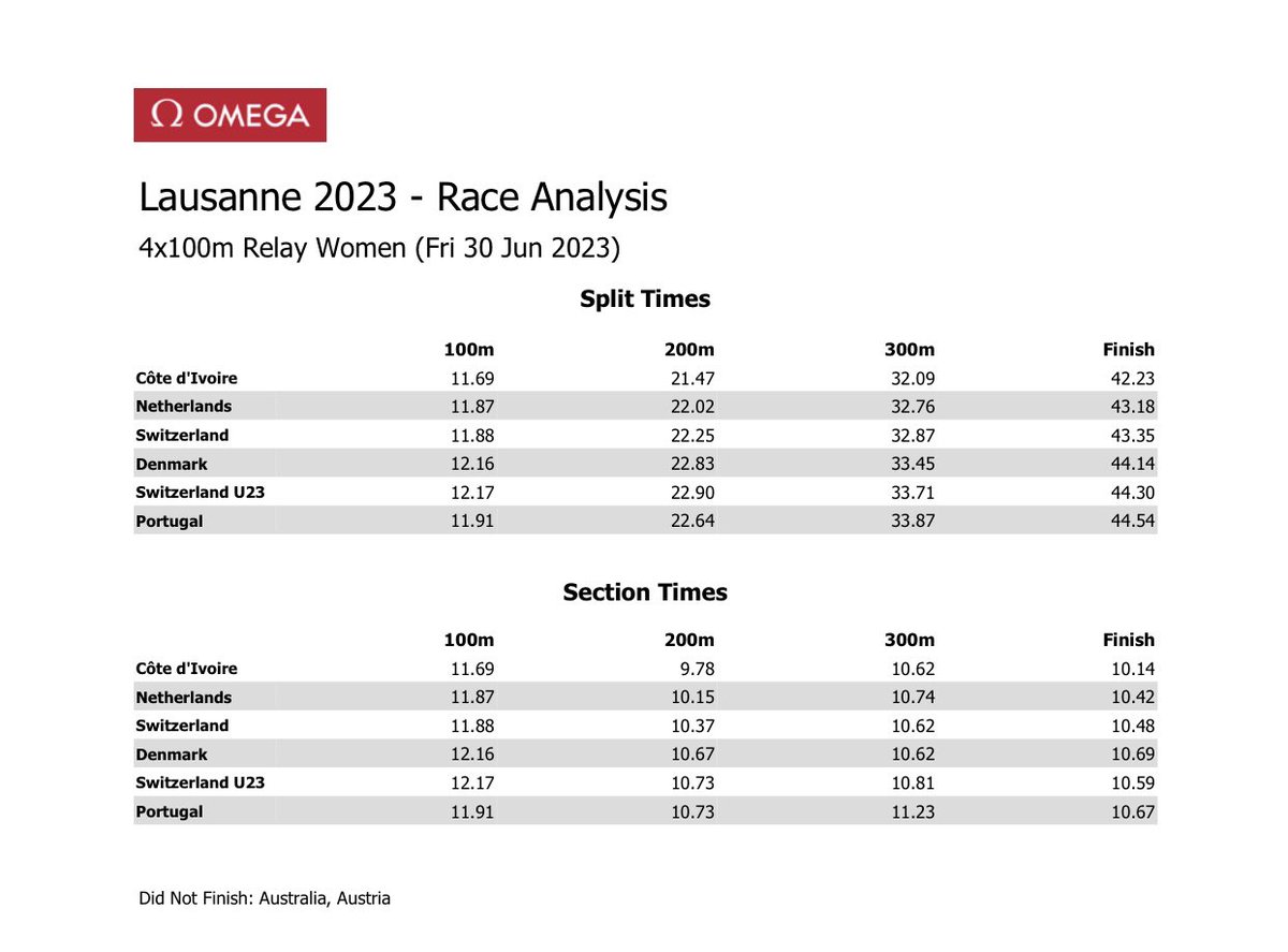 I wish I could have a better video of the relay where there are not focus on one team 😅. Yesterday was a great experience for me and my teammates. 
42.23 NR, MR. The splits was 🔥 

PS: we just practice for the first time  10 min on Wednesday .
GOD is good and he is faithful 🙏🏿
