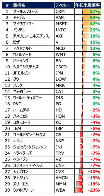 techwatcher_'s tweet photo. ダウ構成銘柄の年初来騰落率↓ https://t.co/210y1yQefa