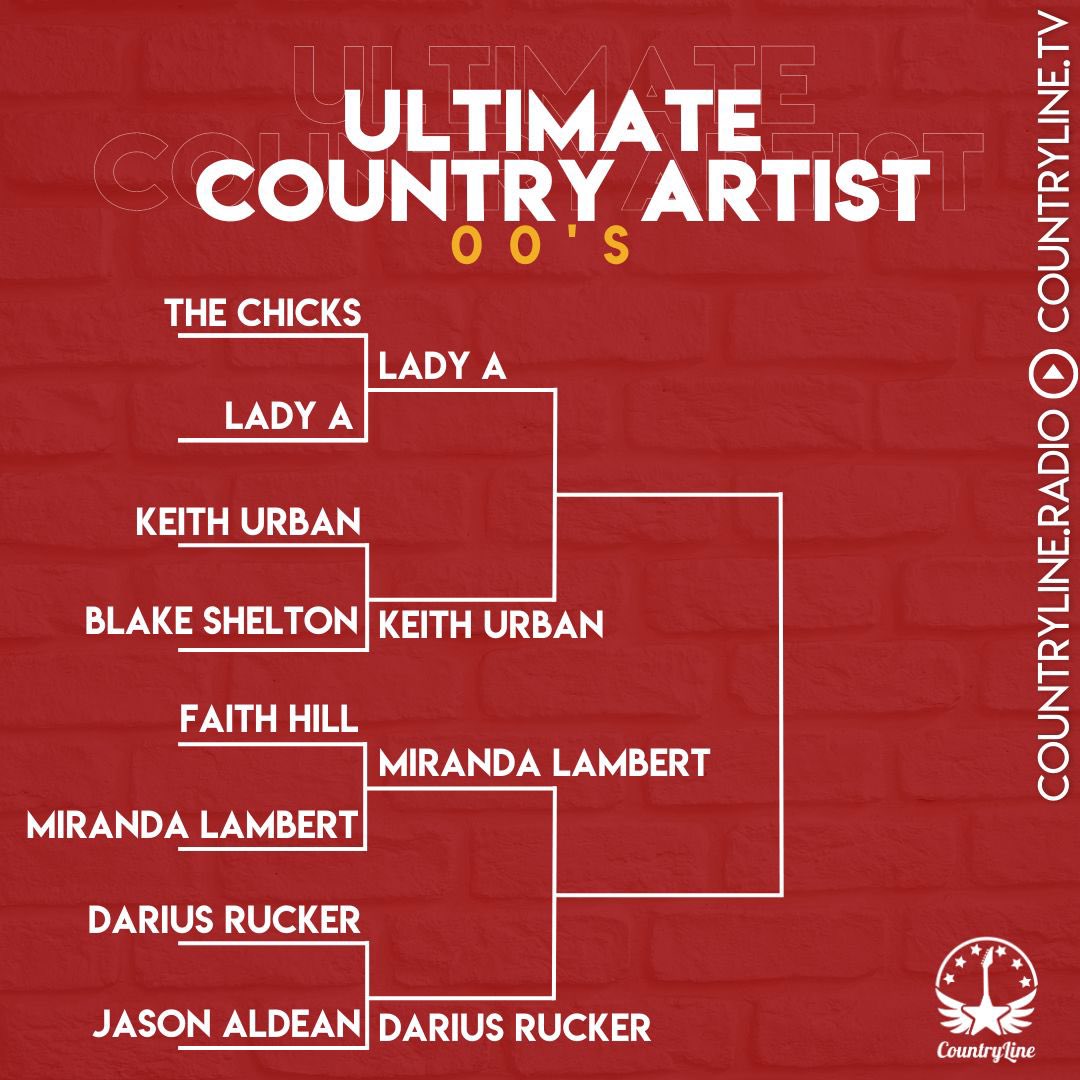 CountryLineRad's tweet image. 🏆 𝐔𝐋𝐓𝐈𝐌𝐀𝐓𝐄 𝐂𝐎𝐔𝐍𝐓𝐑𝐘 𝐀𝐑𝐓𝐈𝐒𝐓 🏆

❗️THE RESULTS - 1st Round❗️

See you Monday for Round 2 🤩

#CountryMusic #CountryLine