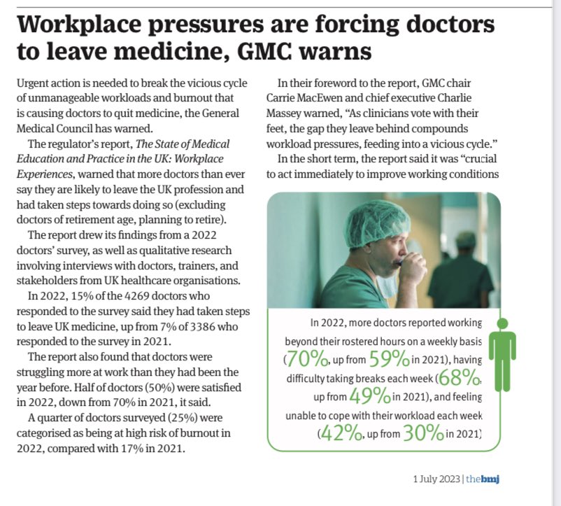 Trisha_the_doc's tweet photo. Not much medicine so far in this week’s @bmj_latest, but a lot on workforce… or rather the lack of it.

The @gmcuk here warming that workplace pressures are forcing many doctors to leave UK medicine.

Report here by @Abi_Rimmer. https://t.co/e7ifUj85bX