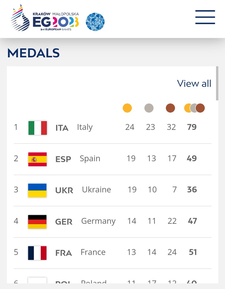 Non so perché qua sopra nessuno stranamente ne parla, ma l'Italia a un giorno dalla fine è PRIMA nel medagliere dei Giochi Europei di Cracovia sia negli ori che nelle medaglie complessive

Direi un ottimo biglietto di presentazione per Parigi 2024

#EG2023