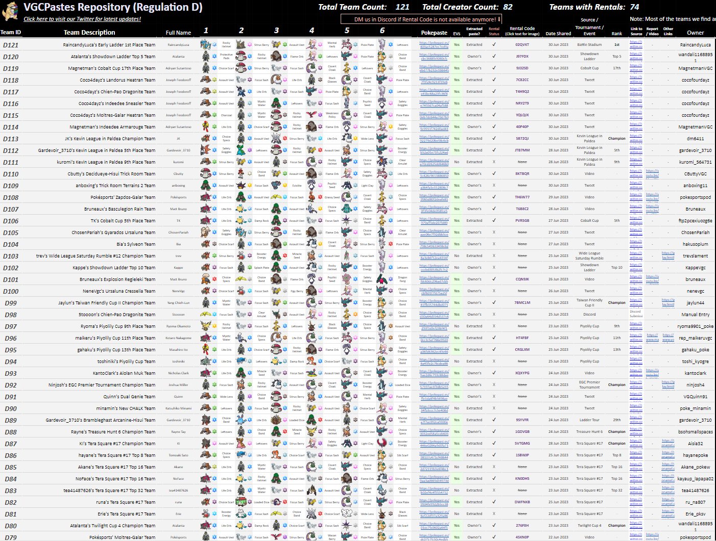 VGC Data on X: 📊 First look at VGC 2023 Regulation D Data compiled from  top-rated Showdown replays ▶️ 70 teams at 1400+ on ladder 🔽 Usage stats  for individual Pokémon and