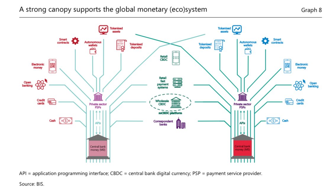 knowthepower1's tweet image. Bank For International Settlements just announced a “unified ledger” to rehaul the monetary system and “profoundly” change the economy. By combining public and private money on a blockchain, it opens the door to total control of government fiscal policy. #TokenizedDeposits #CBDC