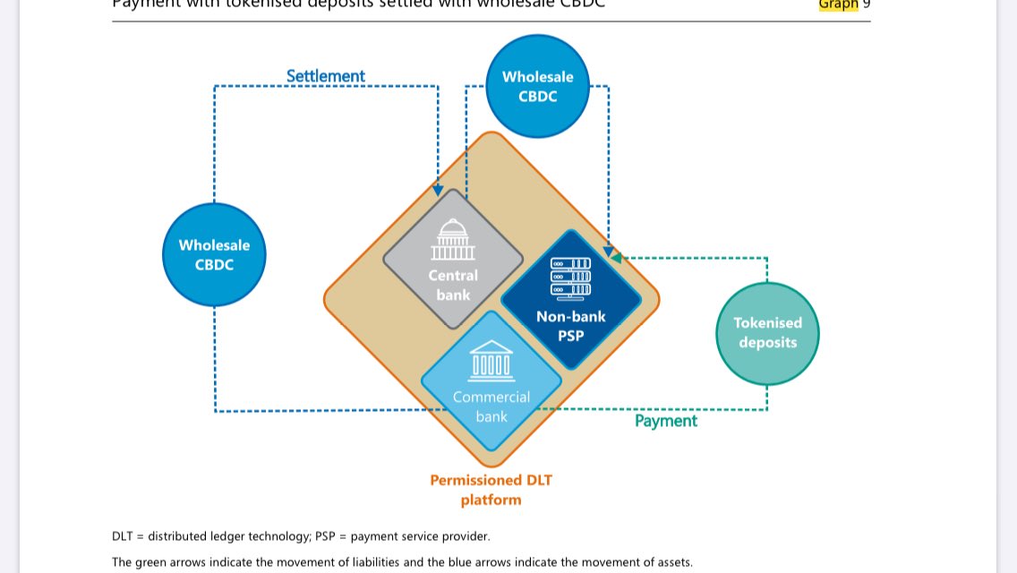 knowthepower1's tweet image. Bank For International Settlements just announced a “unified ledger” to rehaul the monetary system and “profoundly” change the economy. By combining public and private money on a blockchain, it opens the door to total control of government fiscal policy. #TokenizedDeposits #CBDC