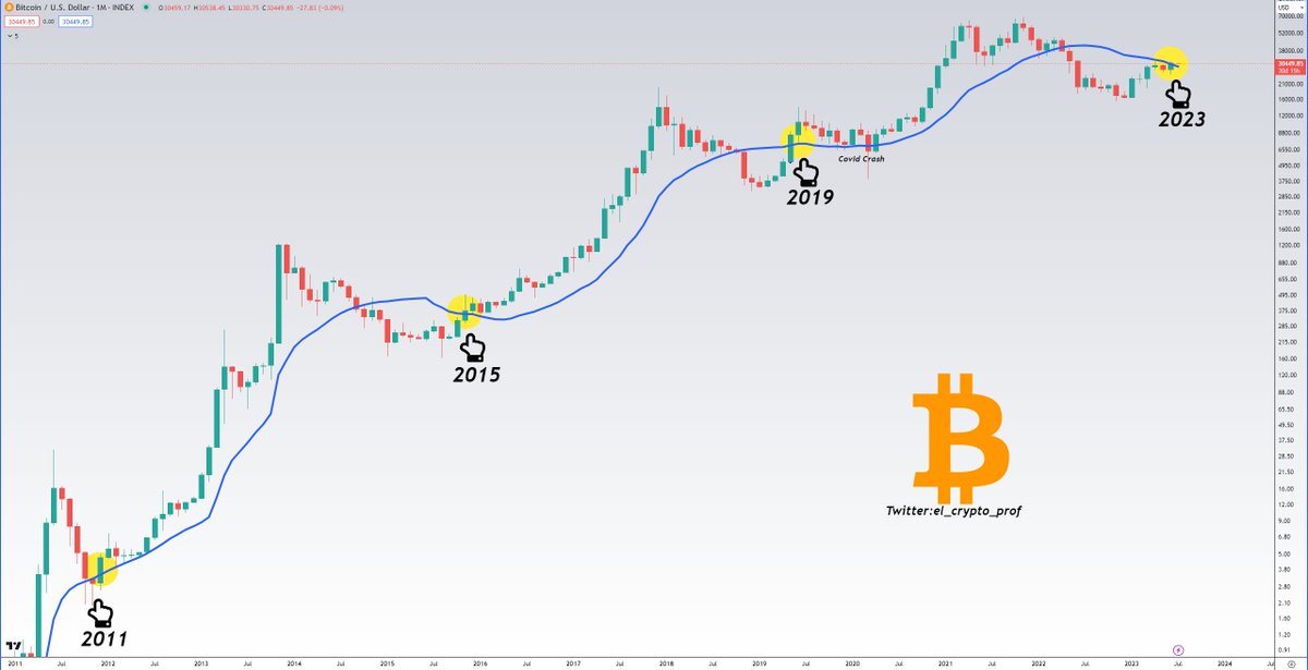 #Bitcoin 

I've been waiting for this for a long time.

This was one of the most important monthly closes for Bitcoin imo.

$BTC closes above the blue line.
 
This indicator was NEVER wrong.

Close above🔵in 2011, 2015 & 2019 = Bull market.

It has now also happened in 2023.🎯