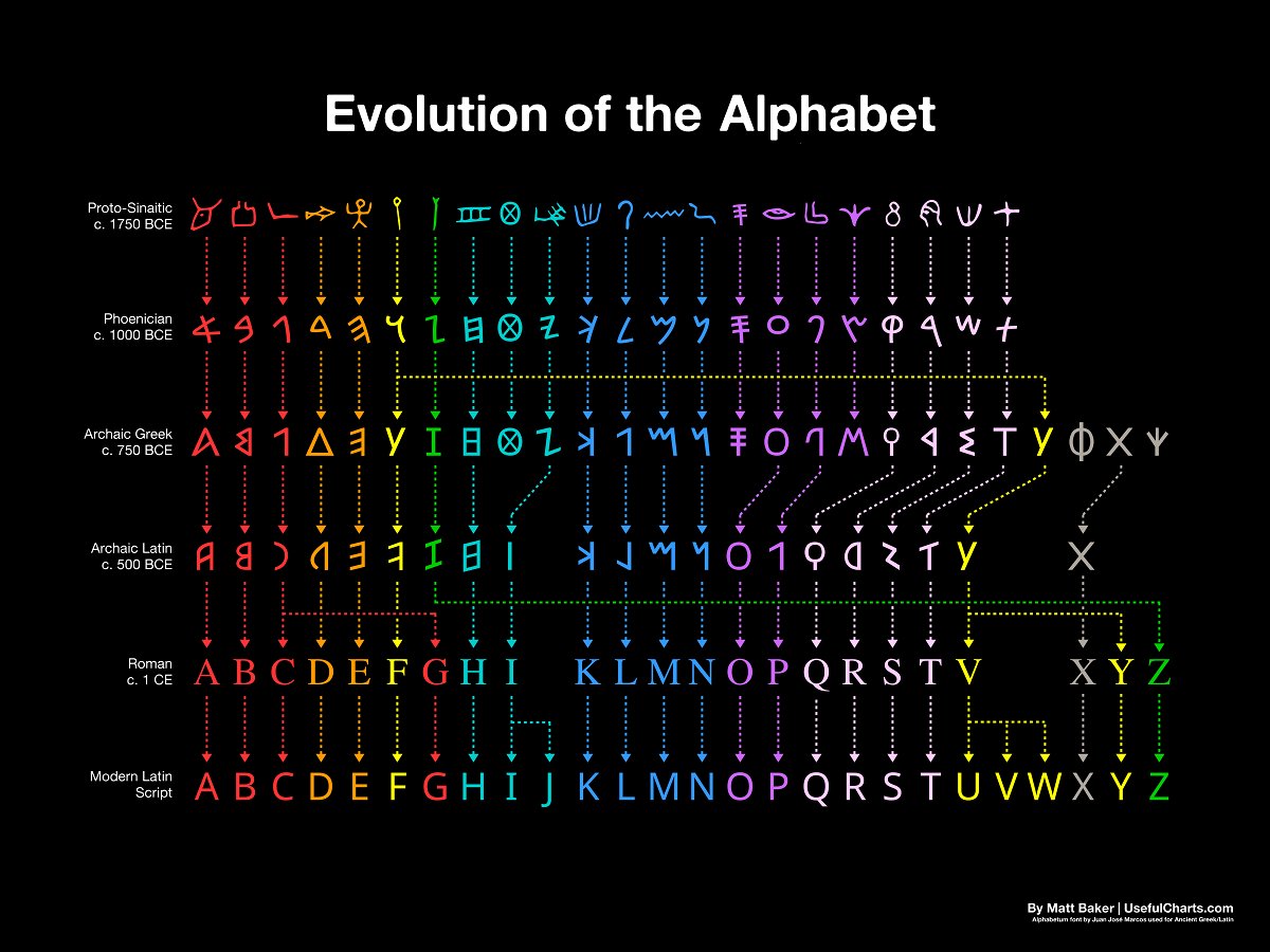 Matt Baker's poster Evolution of the Alphabet looks at nearly 3,800 years of the alphabet’s evolution, tracing it from Egyptian hieroglyphs to the present forms we use today 

[source, read more: buff.ly/3t9qEvq]