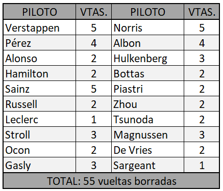 WinfieldF1's tweet image. ¿Saben cuántas vueltas borraron en la clasificación de ayer?

55, nada menos que 55 vueltas anuladas.

¿De verdad es necesario seguir poniendo asfalto?

¿No era mejor dejar la hierba? Esos centímetros que te separaban de la genialidad y el fracaso.

#F1 #GPAustria #AustrianGP