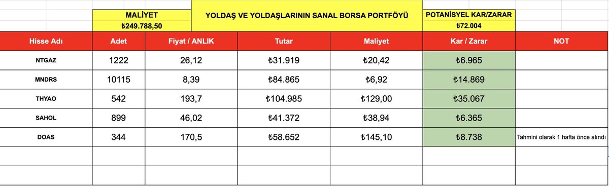 200.000₺ PORTFÖY'de 6 HAFTADA 64.000₺ KAZANÇ SAĞLANDI ! #Thyao %49 yükseliş #Ntgaz %27 yükseliş #Mndrs %21 yükseliş #Sahol %18 yükseliş #Doas %17 yükseliş KAÇIRANLAR İÇİN YENİ MODEL PORTFÖY YAPACAĞM! SADECE #RT VE #BEĞENİ YAPAN YOLDAŞLARA ÖZELDEN MESAJ GİDECEK !!