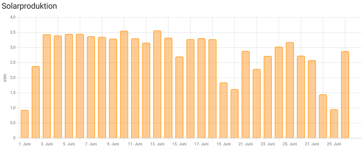BKW_Experte's tweet photo. So, dann wollen wir mal die Produktion meines #Balkonkraftwerks den Juni für #BitSolarJuni zusammenfassen. 
Produziert: 84,8 kWh
Selbstverbraucht: 65,6 kWh
Damit konnte ich knapp 22,5% meines Strombedarfs selbst decken! 💪 #Energiewende https://t.co/tr7QWEHpD0