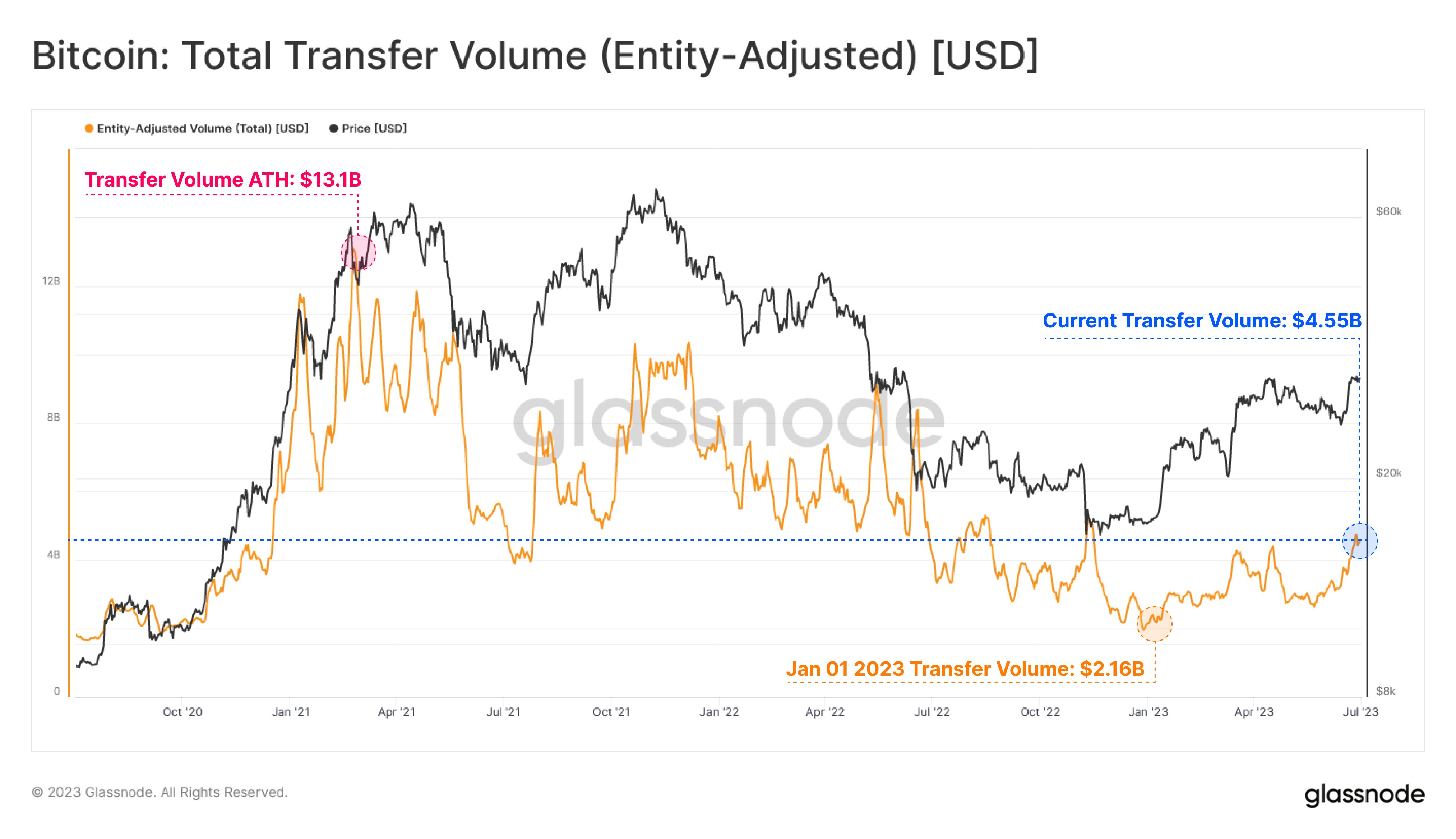 Bitcoin Transfer Volume