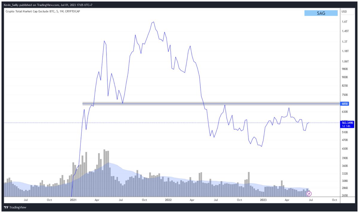 Kapan Alt-Seasons??

Tunggu Market Cap Crypto Exclude BTC berhasil Break dari level ini.

Pertanyaan berikutnya, kapan saatnya beli??

Ya sekarang ini masih dalam fase akumulasinya, jangan nanti uda tiang panjang hijau baru nanya masih bisa beli ga.

Uda telat kalau itu.