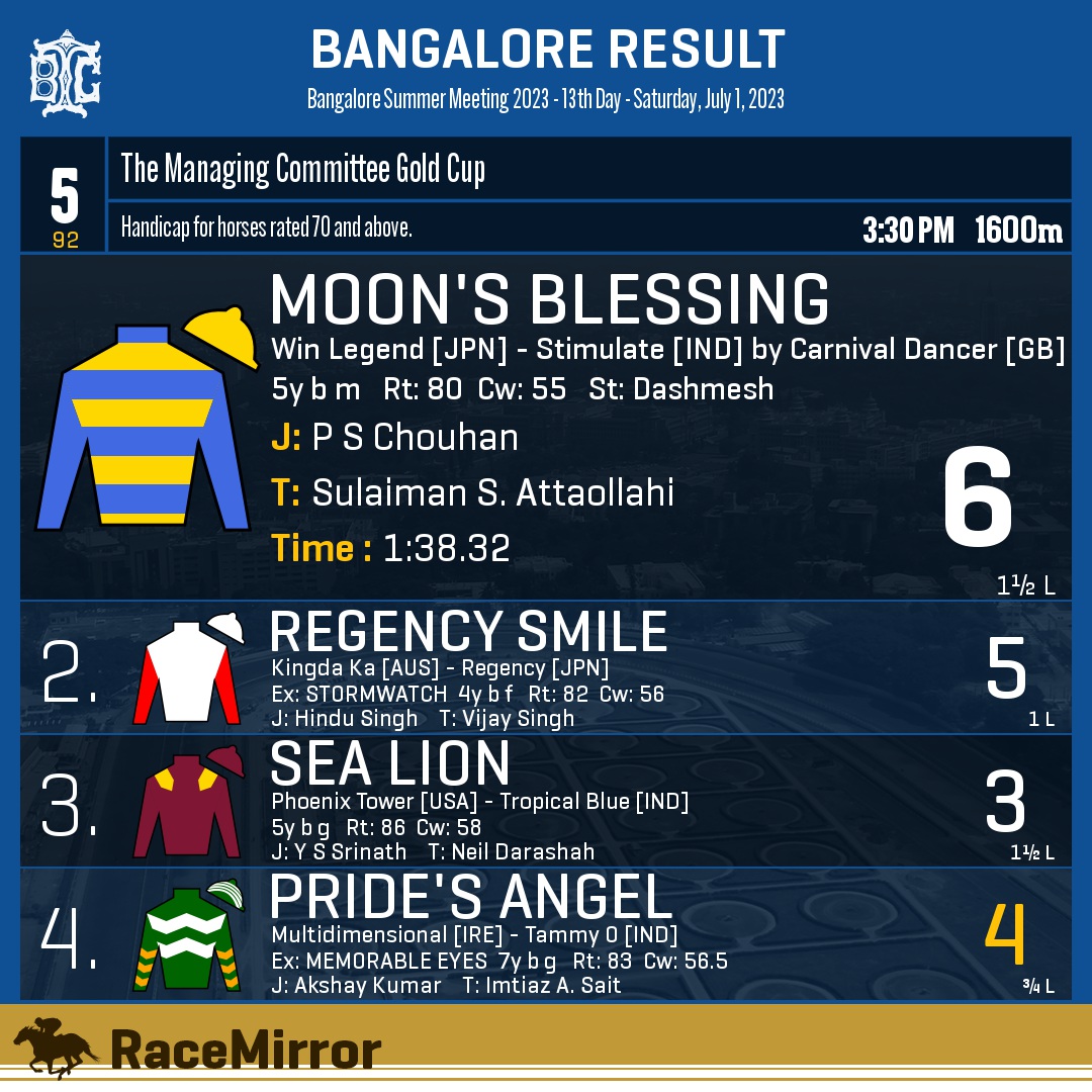 RaceMirror's tweet photo. Bangalore: Race 5
1️⃣ MOON'S BLESSING
J: P S Chouhan
T: Sulaiman S. Attaollahi
.
2️⃣ Regency Smile
3️⃣ Sea Lion
4️⃣ Pride's Angel *
.
.
#MoonsBlessing #PSChouhan #SulaimanSAttaollahi #Bangalore #BangaloreRaces #BTC #BTCL #IndianRacing #BangaloreTurfClub #RaceMirror
@dashmeshstud https://t.co/4bSopgsijk