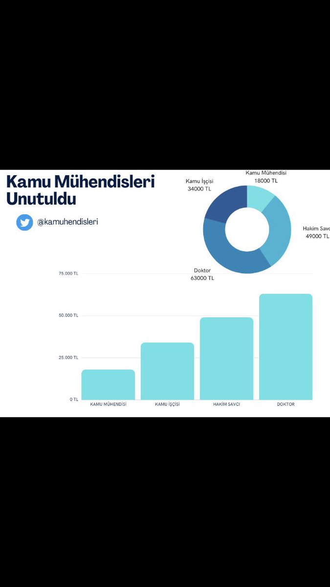 Kamu mühendisleri düz memur değildir. Emrinde çalışan işçi Temmuz zammıyla 40-45 k alacak. Tüm sorumluluk bizde. Bedenen ve zihnen yorgunluk bizde. Maaş işçide. Okumuş, kalifiye personeli değersizleştirmeyin. Bu bizi felakete götürür. #KaMUhendisineAdalet