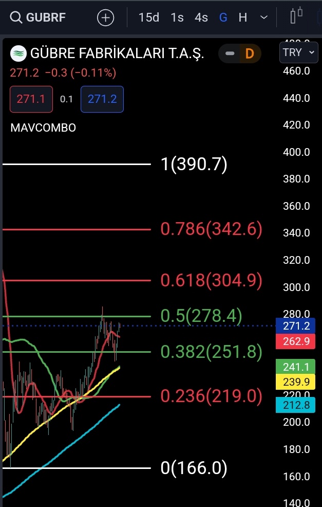 #gubrf 251.8 ve 219 destek 304.9 342.6  529.6 sıralı dirençleri