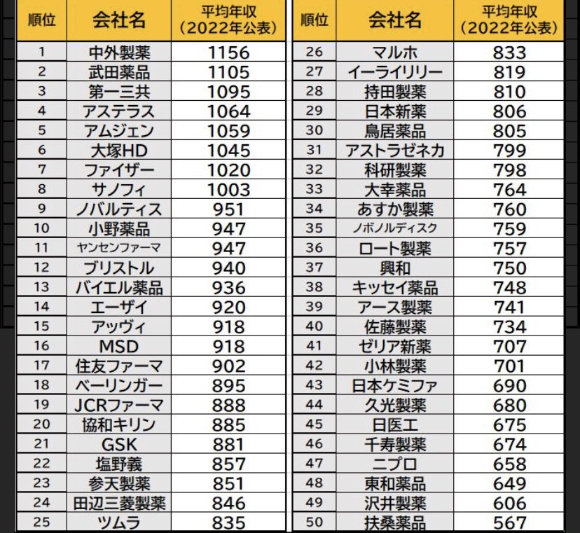 Hayasyo1000's tweet photo. 個人的にオススメの業界選びはこの2軸かな！  

①外資IT・M &A業界 
・インセンティブ次第で年収2,000万以上狙える 
・だいぶ激務という噂 

 ②化学・製薬メーカー 
・年収は700万〜1000万がボリュームゾーン 
・家賃補助7割など福利厚生が充実している 
・土日、祝は基本休み  

稼ぎたいなら①へ行こう！バランス良い生活を目指すなら②やな！  

僕は独身時代に戻れるなら①に挑戦したいかな😇
