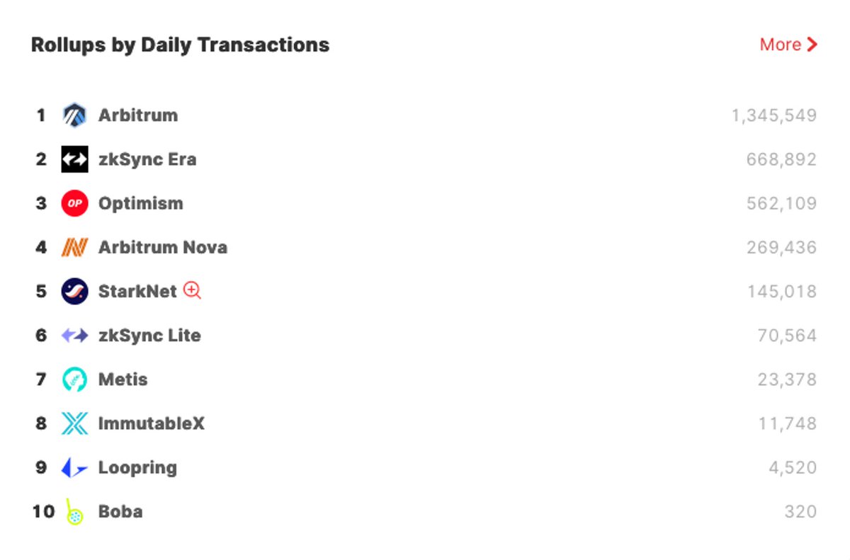 ETH_Daily's tweet photo. 🔥Top 5 Rollups in Daily Transactions

1. Arbitrum One
2. zkSync Era
3. Optimism
4. Arbitrum Nova
5. Starknet https://t.co/g02hU8HUFk