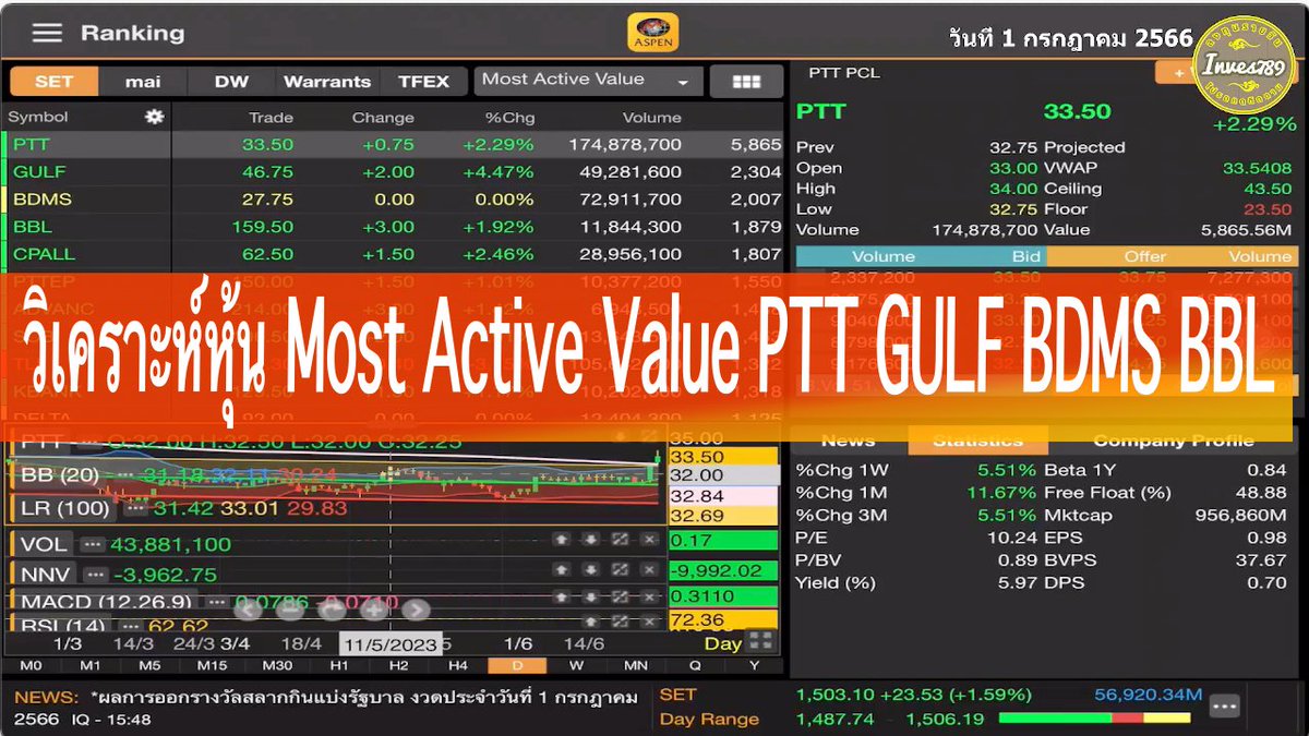 setthai9's tweet photo. คลิป วิเคราะห์หุ้น Most Active Value PTT GULF BDMS BBL โดย inves789 วันนี้ 1 กรกฎาคม 2566 #หุ้นไทย #วอลุ่ม #หุ้น #วิเคราะห์หุ้น #MostActiveValue #PTT #GULF #BDMS #BBL #SET #สแกนหุ้น #MACD #RSI #เก็งกำไร #Aspenmobile https://t.co/LjsJo4Z1YN https://t.co/Yqpkw9DXvt