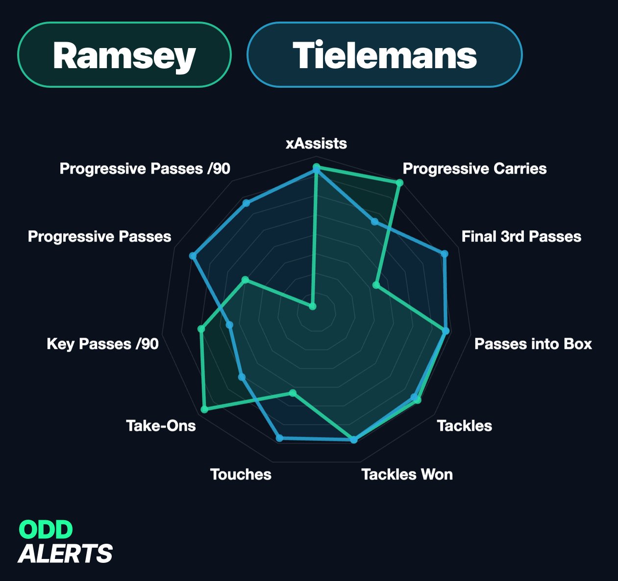 OddAlerts ⚽📈 on Twitter "Youri Tielemans joins Aston Villa 🤝📊 Here's