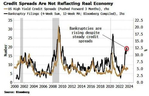 📉🔔While #bankruptcy fillings will soon exceed the 2009 and 2020 peaks, #creditspreads - #IG and #HY - have in net terms gone nowhere over the last 9 months.