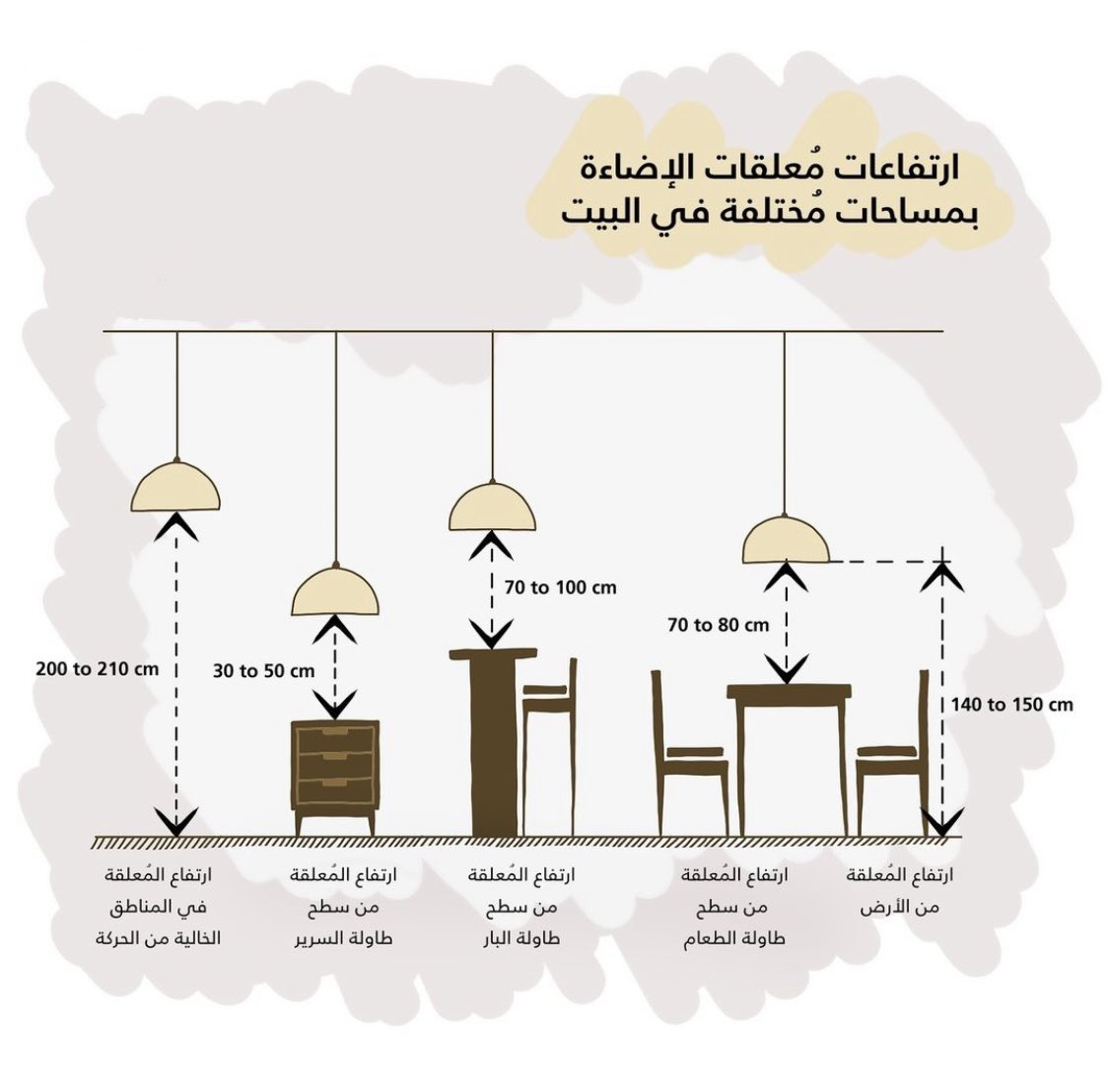 Sakinhub's tweet photo. هنا بعض النصائح لارتفاعات الإضاء المعلقة وأماكن مناسبة للإضاءة الأرضية: https://t.co/EhJ5qFedTF